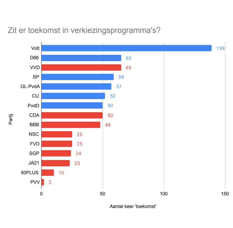 Willen jullie meer of minder toekomst?