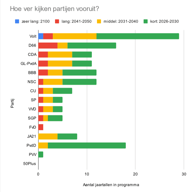 Hoe ver kijken partijen vooruit?