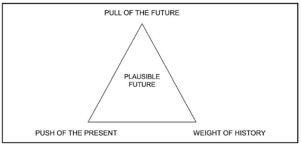 Futures Triangle Inayatullah